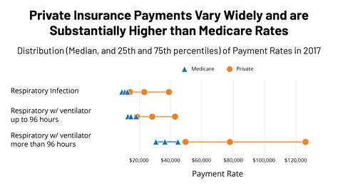 Level of Care and Payment Rates